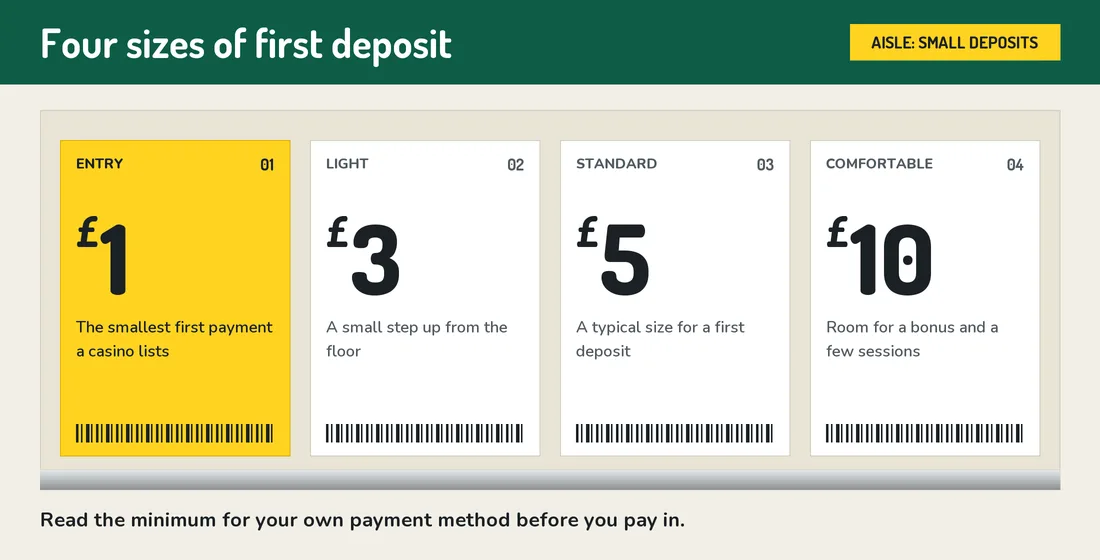 Four price labels on a shelf edge showing first deposits of 1, 3, 5 and 10 pounds
